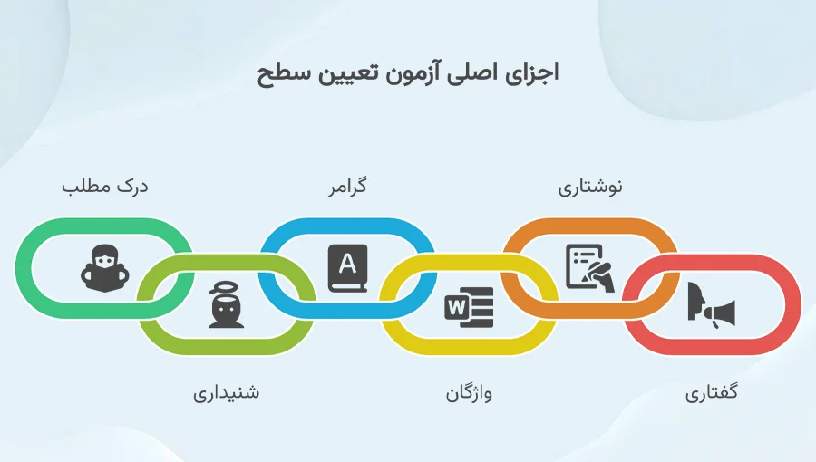 آزمون تعیین سطح OET شامل چه بخش هایی است؟