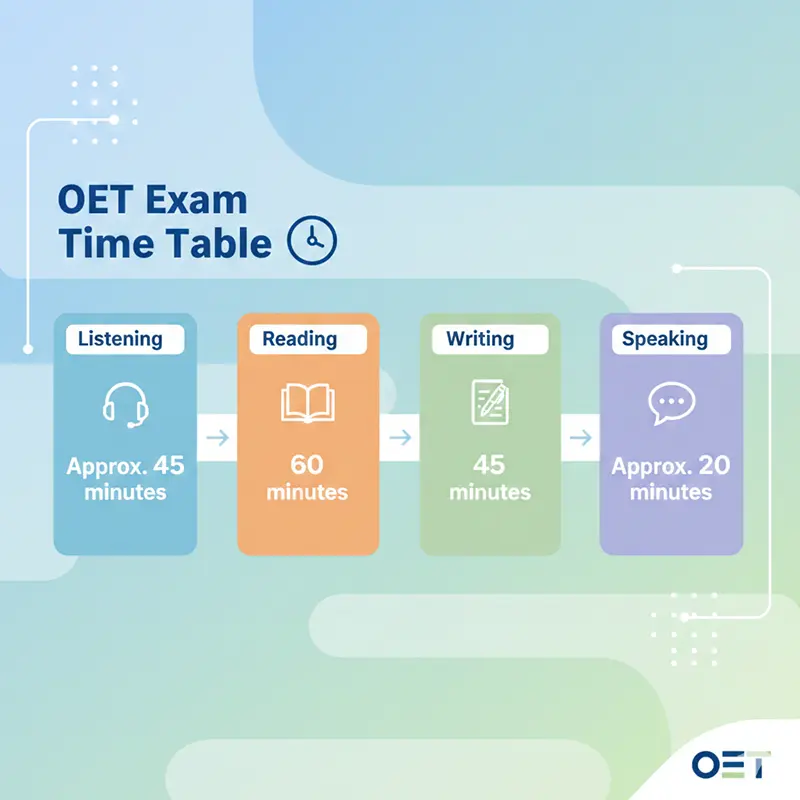 مدت زمان کل آزمون OET